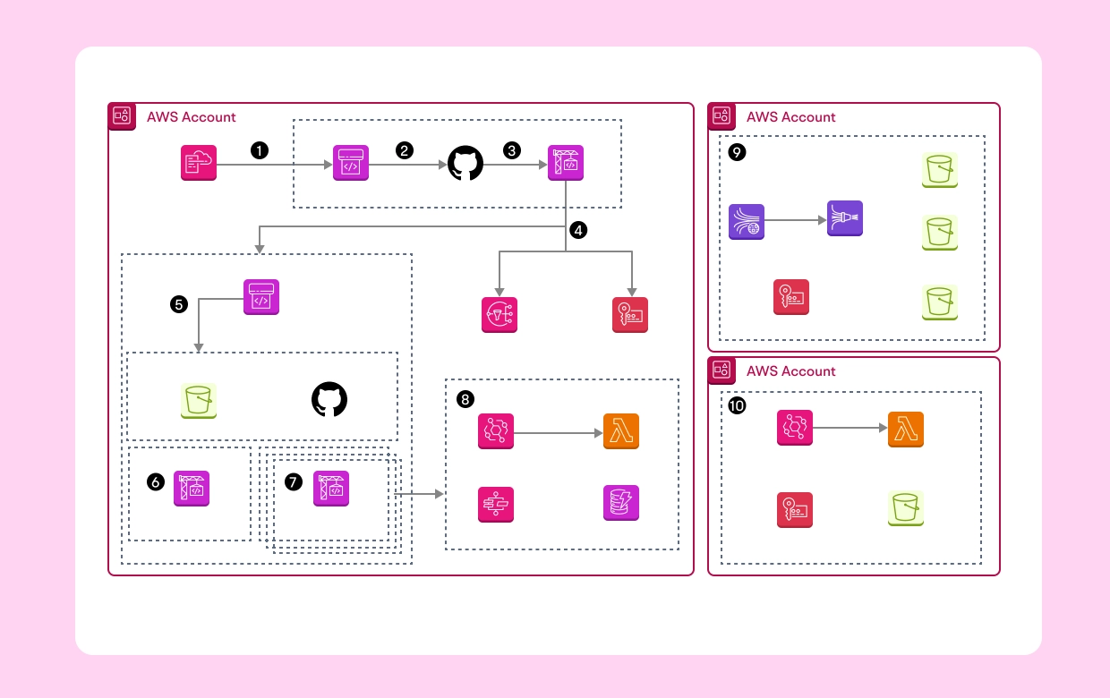 aws landing zone architecture